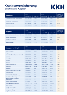 Geschäftszahlen 2023: Einnahmen und Ausgaben der KKH